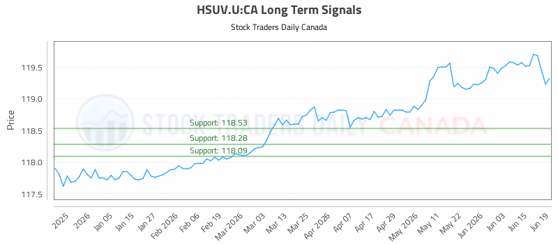Stock Chart for HSUV.U:CA