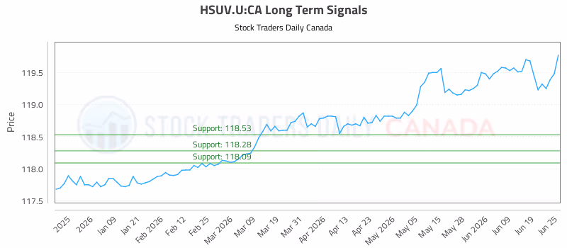 Stock Chart for HSUV.U:CA
