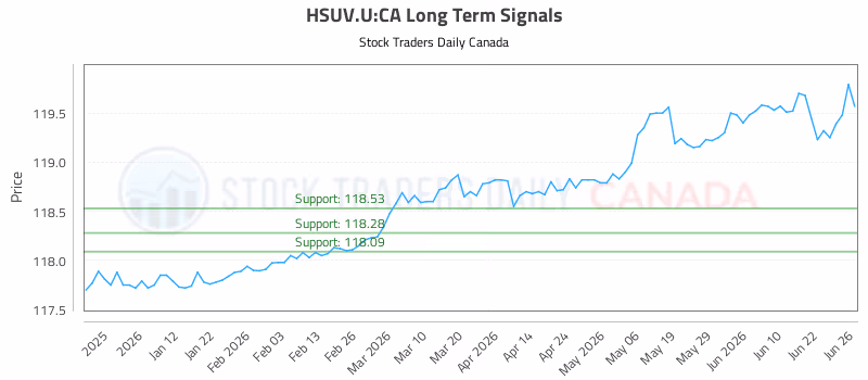 Stock Chart for HSUV.U:CA