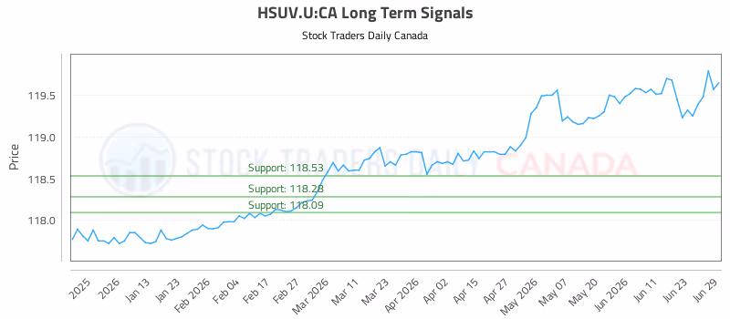 Stock Chart for HSUV.U:CA