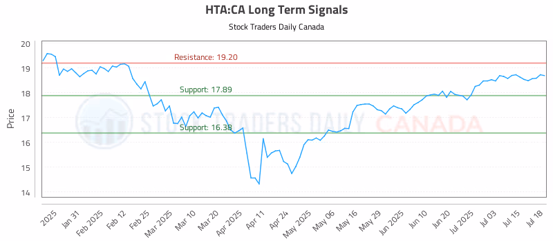 Stock Chart for HTA:CA