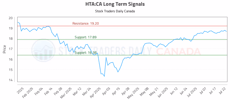 Stock Chart for HTA:CA