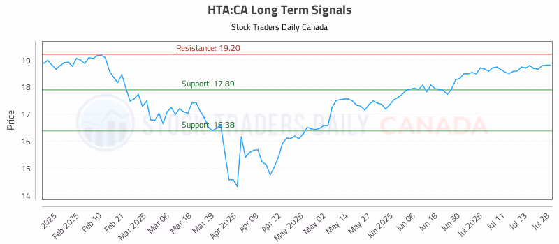 Stock Chart for HTA:CA