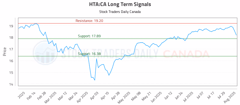 Stock Chart for HTA:CA