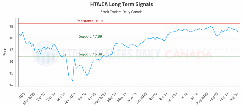 Stock Chart for HTA:CA