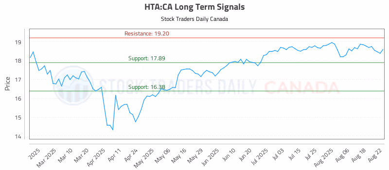 Stock Chart for HTA:CA