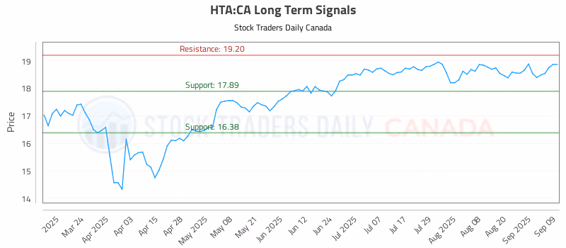 Stock Chart for HTA:CA