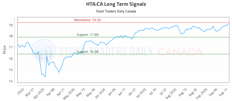 Stock Chart for HTA:CA