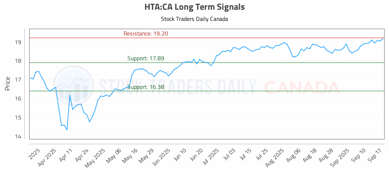 Stock Chart for HTA:CA