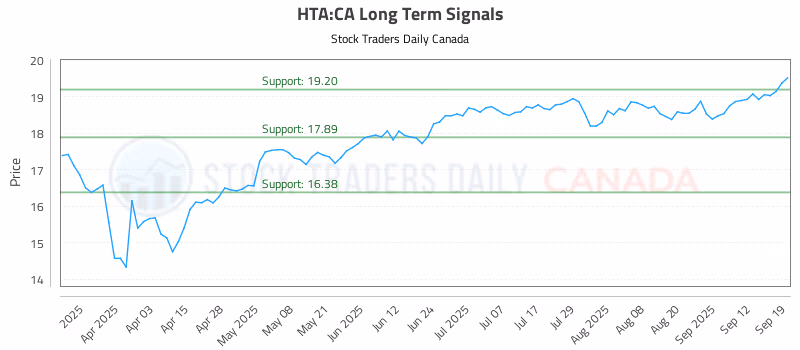 Stock Chart for HTA:CA
