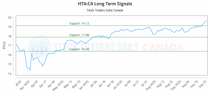 Stock Chart for HTA:CA