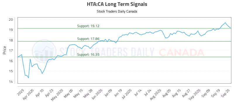 Stock Chart for HTA:CA