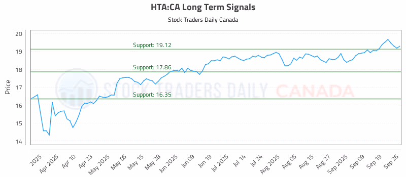 Stock Chart for HTA:CA