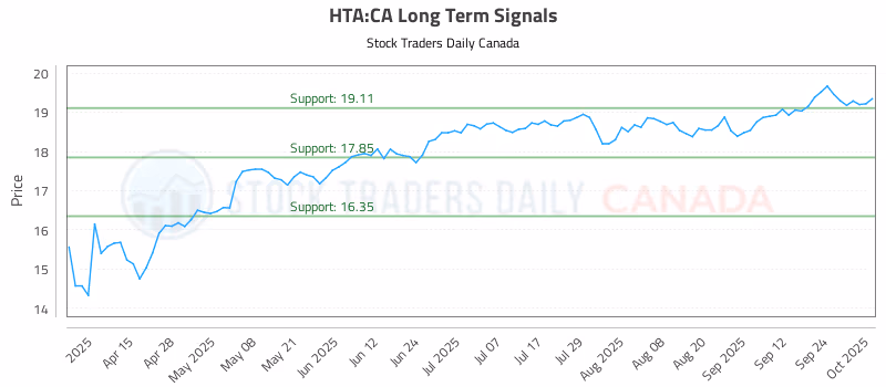 Stock Chart for HTA:CA