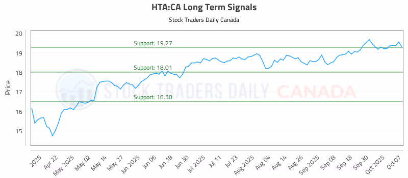 Stock Chart for HTA:CA