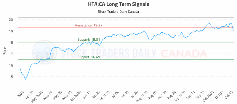 Stock Chart for HTA:CA