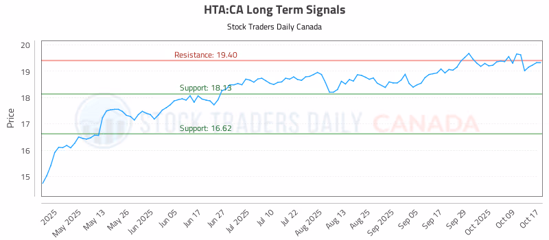 Stock Chart for HTA:CA