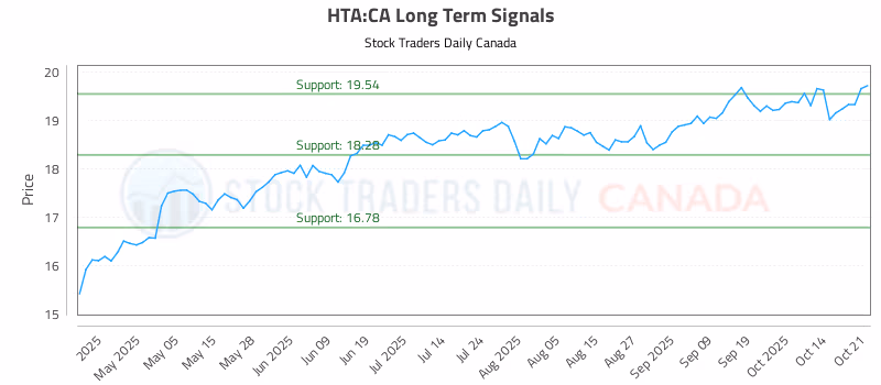 Stock Chart for HTA:CA