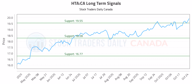 Stock Chart for HTA:CA