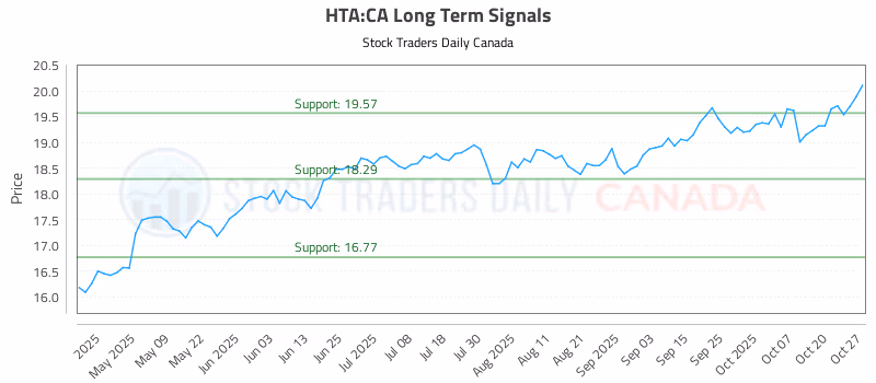 Stock Chart for HTA:CA