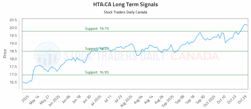 Stock Chart for HTA:CA