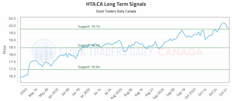 Stock Chart for HTA:CA