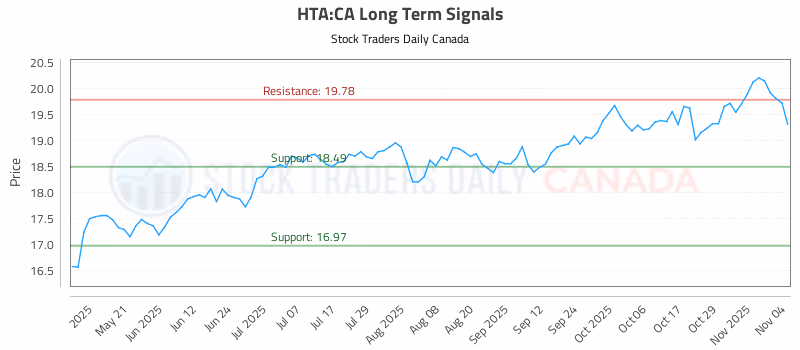 Stock Chart for HTA:CA