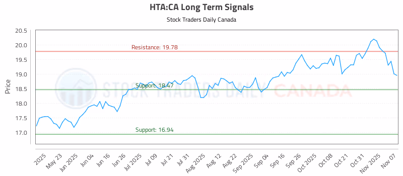 Stock Chart for HTA:CA