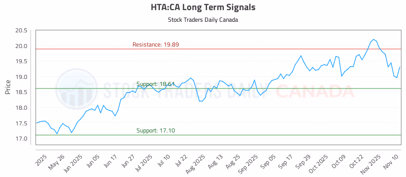 Stock Chart for HTA:CA