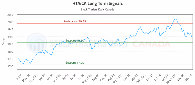 Stock Chart for HTA:CA