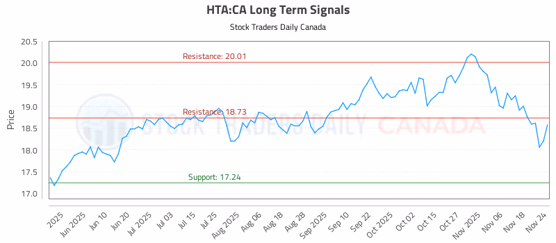 Stock Chart for HTA:CA
