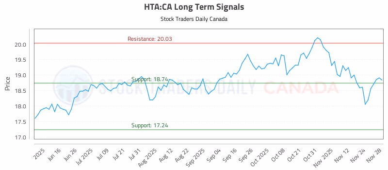 Stock Chart for HTA:CA
