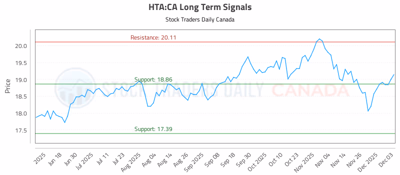 Stock Chart for HTA:CA