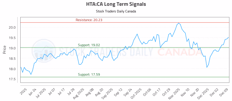 Stock Chart for HTA:CA