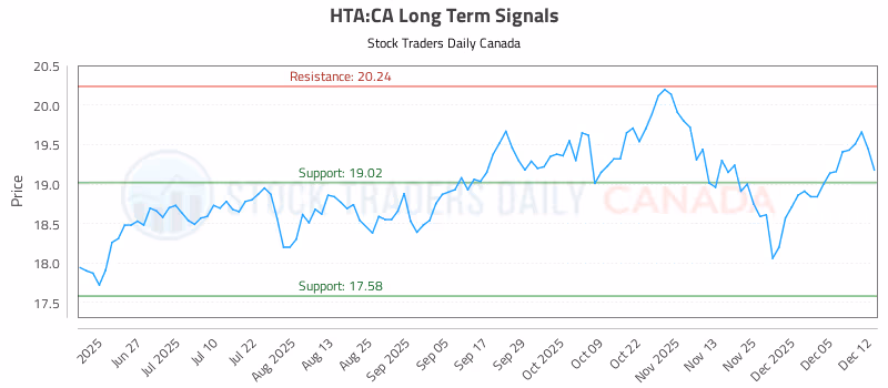 Stock Chart for HTA:CA