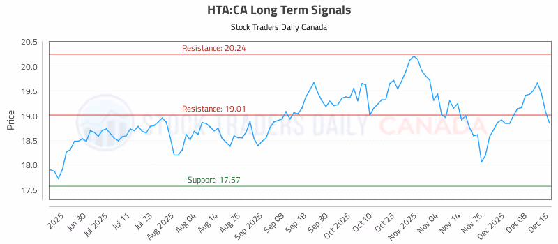 Stock Chart for HTA:CA