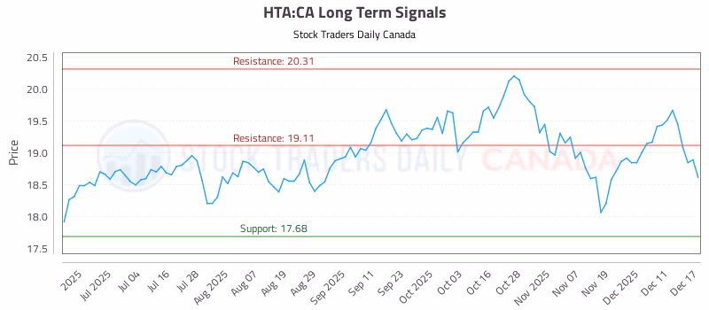 Stock Chart for HTA:CA