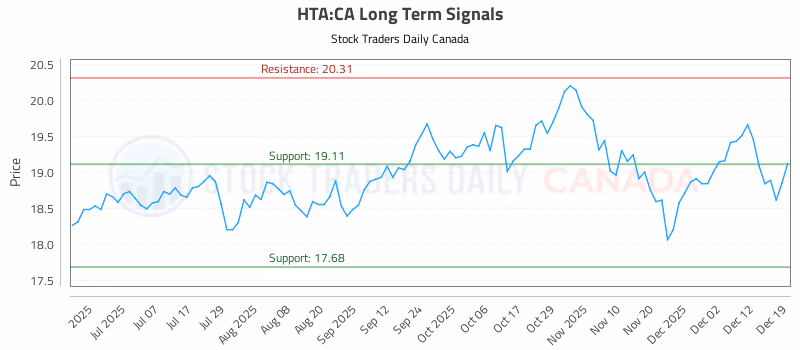 Stock Chart for HTA:CA