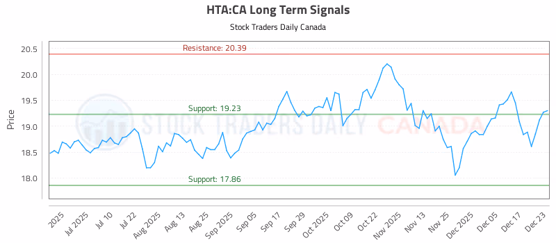 Stock Chart for HTA:CA