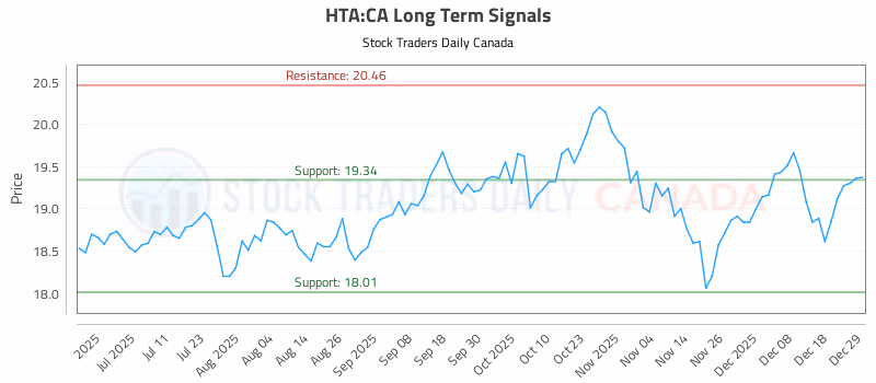 Stock Chart for HTA:CA