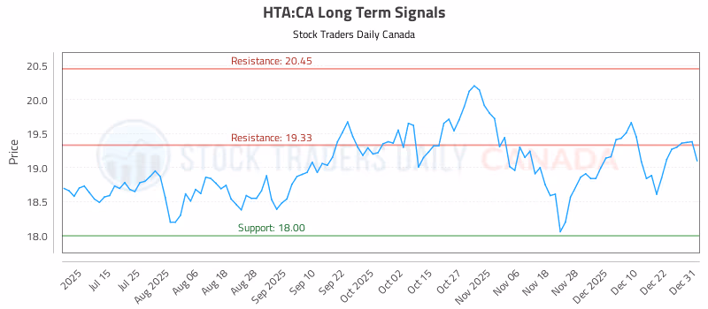Stock Chart for HTA:CA