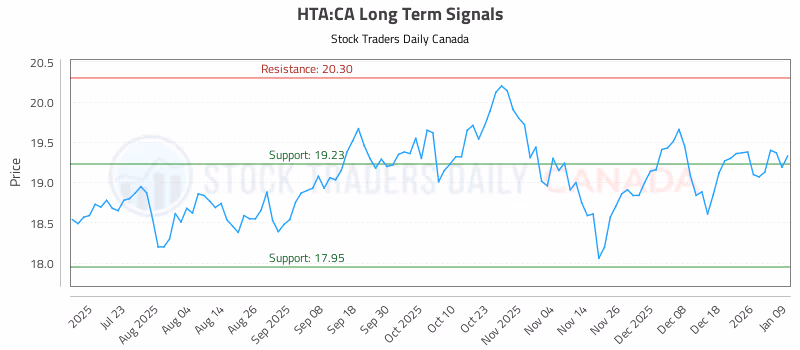Stock Chart for HTA:CA