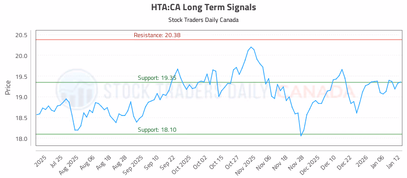 Stock Chart for HTA:CA