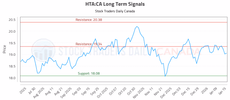 Stock Chart for HTA:CA