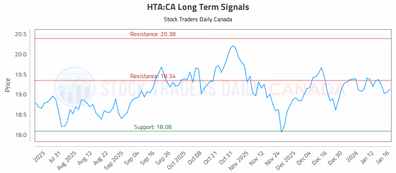 Stock Chart for HTA:CA