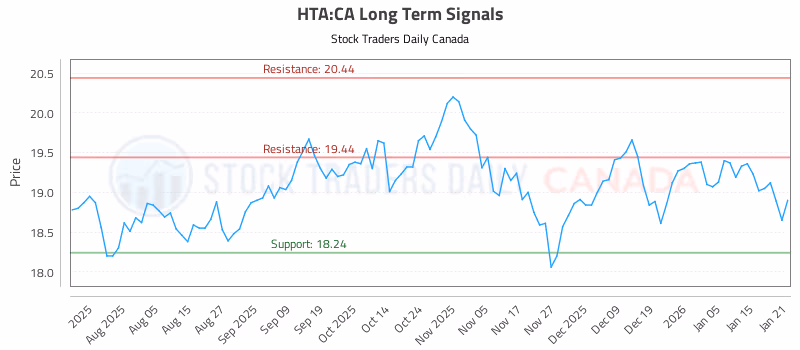 Stock Chart for HTA:CA