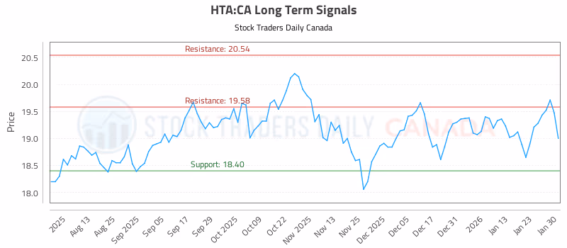 Stock Chart for HTA:CA