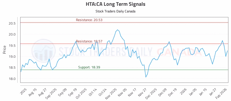 Stock Chart for HTA:CA
