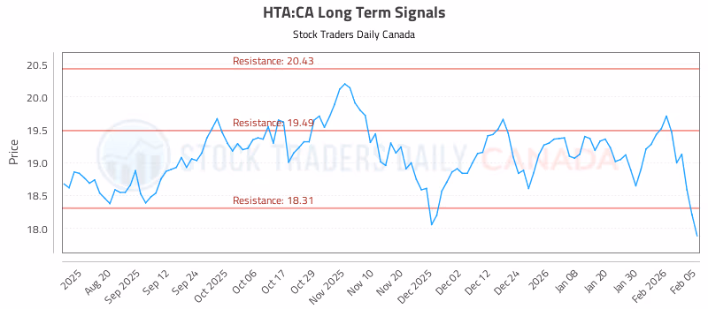 Stock Chart for HTA:CA