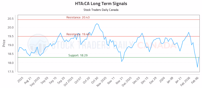 Stock Chart for HTA:CA